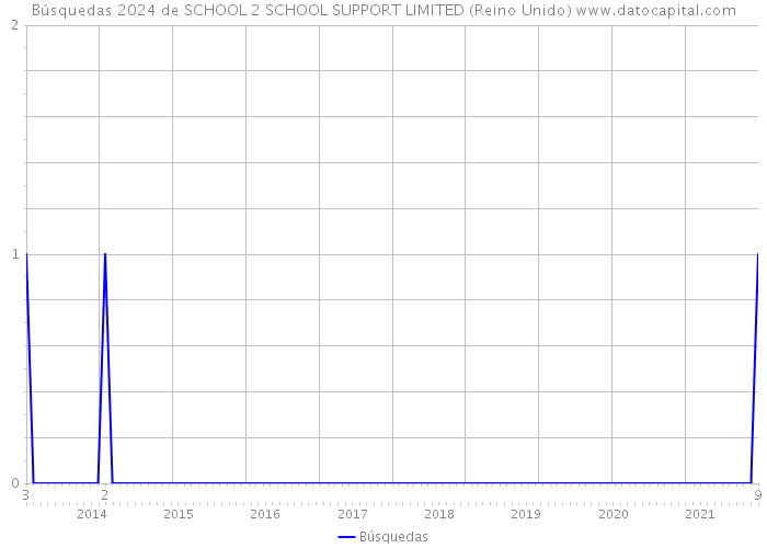 Búsquedas 2024 de SCHOOL 2 SCHOOL SUPPORT LIMITED (Reino Unido) 