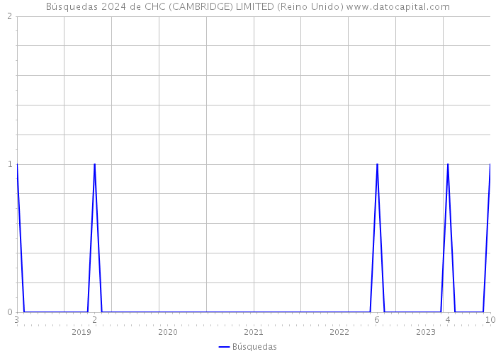 Búsquedas 2024 de CHC (CAMBRIDGE) LIMITED (Reino Unido) 