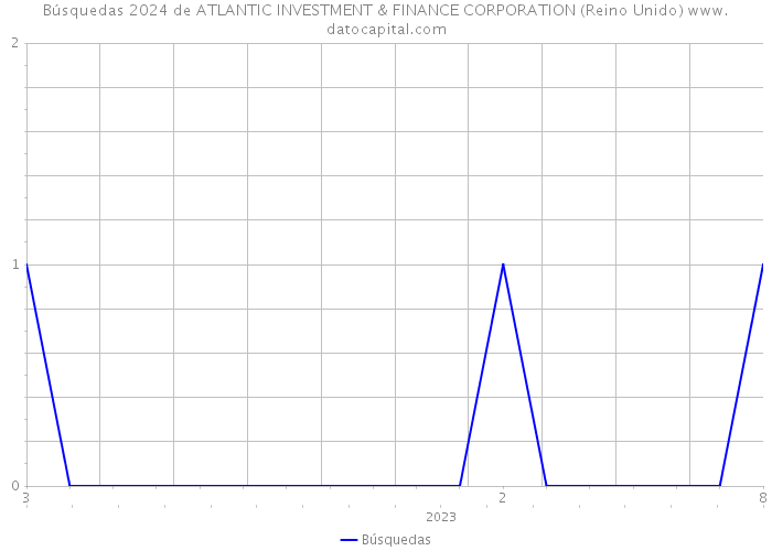 Búsquedas 2024 de ATLANTIC INVESTMENT & FINANCE CORPORATION (Reino Unido) 