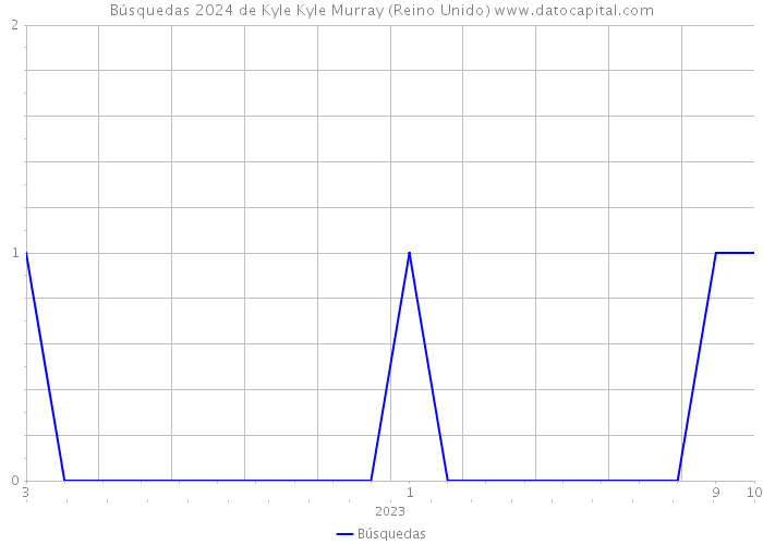 Búsquedas 2024 de Kyle Kyle Murray (Reino Unido) 