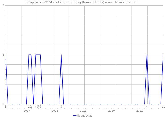 Búsquedas 2024 de Lai Fong Fong (Reino Unido) 