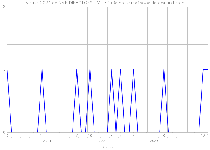 Visitas 2024 de NMR DIRECTORS LIMITED (Reino Unido) 