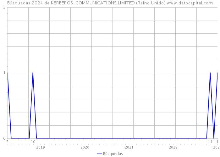 Búsquedas 2024 de KERBEROS-COMMUNICATIONS LIMITED (Reino Unido) 