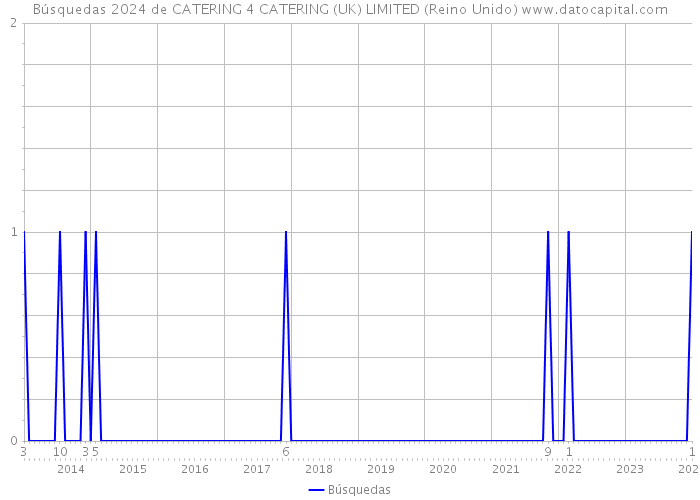 Búsquedas 2024 de CATERING 4 CATERING (UK) LIMITED (Reino Unido) 