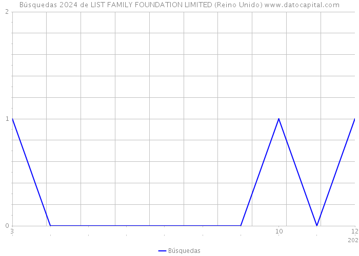Búsquedas 2024 de LIST FAMILY FOUNDATION LIMITED (Reino Unido) 