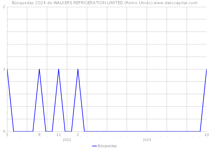 Búsquedas 2024 de WALKERS REFRIGERATION LIMITED (Reino Unido) 