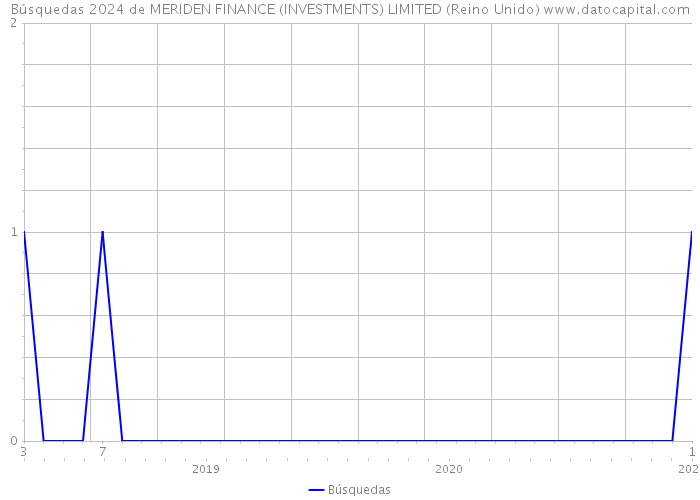Búsquedas 2024 de MERIDEN FINANCE (INVESTMENTS) LIMITED (Reino Unido) 