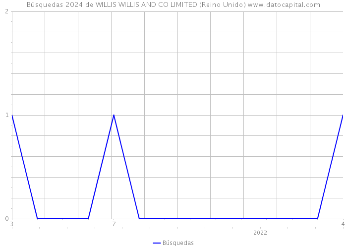 Búsquedas 2024 de WILLIS WILLIS AND CO LIMITED (Reino Unido) 