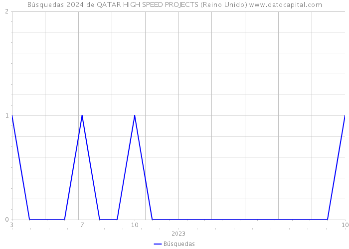 Búsquedas 2024 de QATAR HIGH SPEED PROJECTS (Reino Unido) 