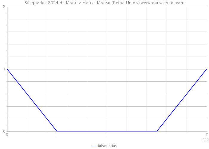 Búsquedas 2024 de Moutaz Mousa Mousa (Reino Unido) 