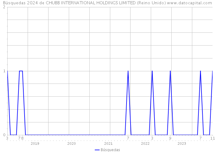 Búsquedas 2024 de CHUBB INTERNATIONAL HOLDINGS LIMITED (Reino Unido) 