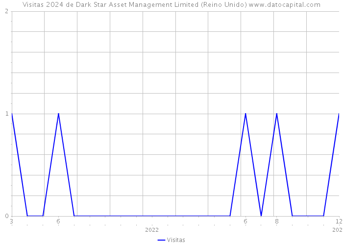 Visitas 2024 de Dark Star Asset Management Limited (Reino Unido) 