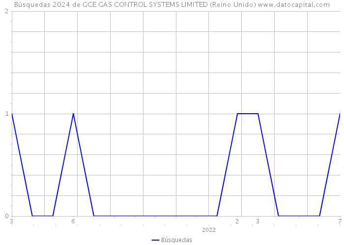 Búsquedas 2024 de GCE GAS CONTROL SYSTEMS LIMITED (Reino Unido) 