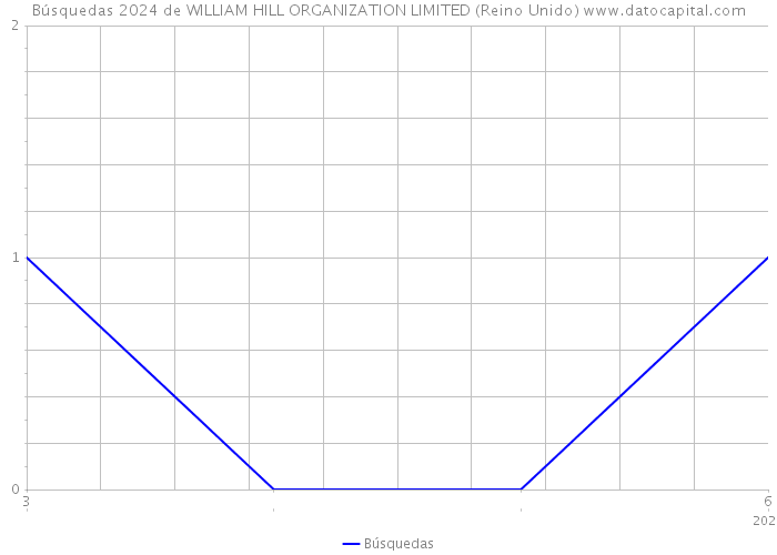 Búsquedas 2024 de WILLIAM HILL ORGANIZATION LIMITED (Reino Unido) 