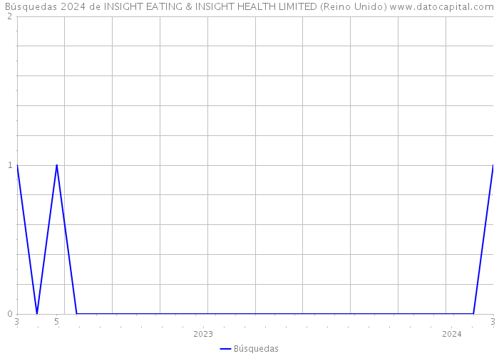 Búsquedas 2024 de INSIGHT EATING & INSIGHT HEALTH LIMITED (Reino Unido) 