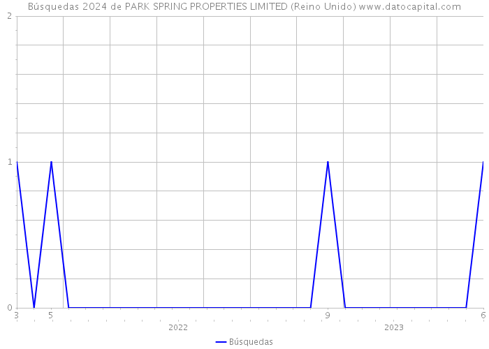 Búsquedas 2024 de PARK SPRING PROPERTIES LIMITED (Reino Unido) 