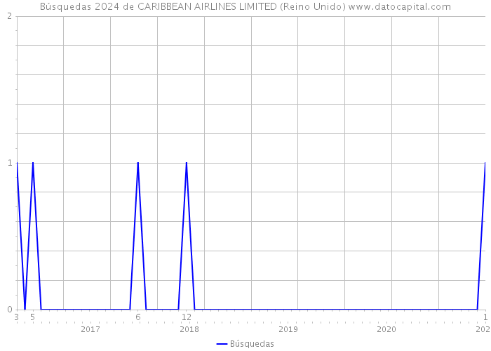 Búsquedas 2024 de CARIBBEAN AIRLINES LIMITED (Reino Unido) 