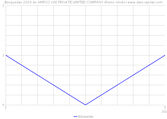 Búsquedas 2024 de AMPCO 106 PRIVATE LIMITED COMPANY (Reino Unido) 