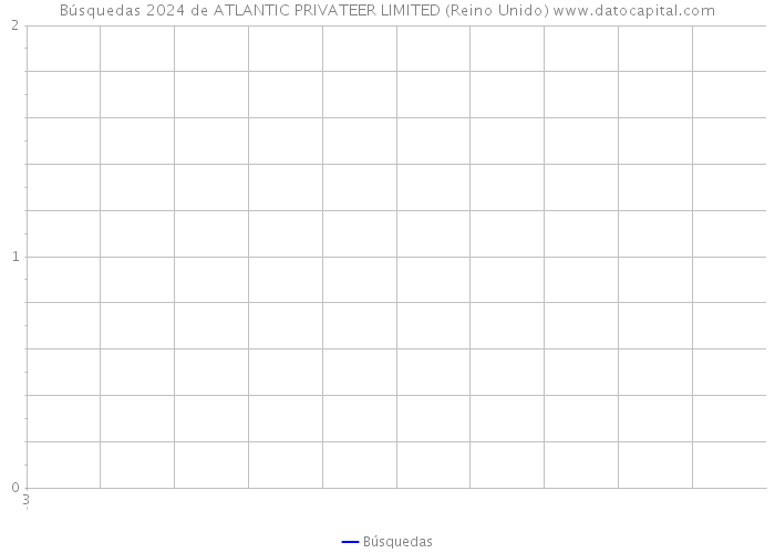 Búsquedas 2024 de ATLANTIC PRIVATEER LIMITED (Reino Unido) 