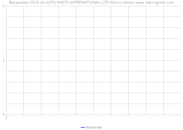 Búsquedas 2024 de AUTO PARTS (INTERNATIONAL) LTD (Reino Unido) 