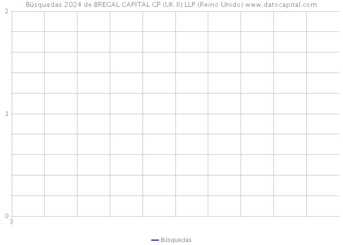 Búsquedas 2024 de BREGAL CAPITAL GP (UK II) LLP (Reino Unido) 