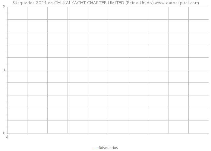 Búsquedas 2024 de CHUKAI YACHT CHARTER LIMITED (Reino Unido) 
