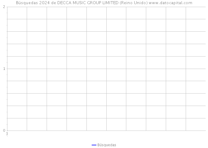Búsquedas 2024 de DECCA MUSIC GROUP LIMITED (Reino Unido) 