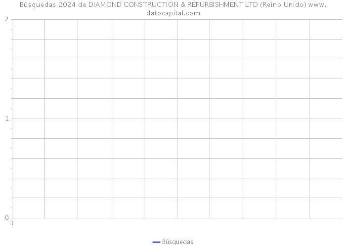 Búsquedas 2024 de DIAMOND CONSTRUCTION & REFURBISHMENT LTD (Reino Unido) 