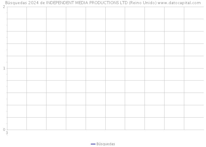 Búsquedas 2024 de INDEPENDENT MEDIA PRODUCTIONS LTD (Reino Unido) 
