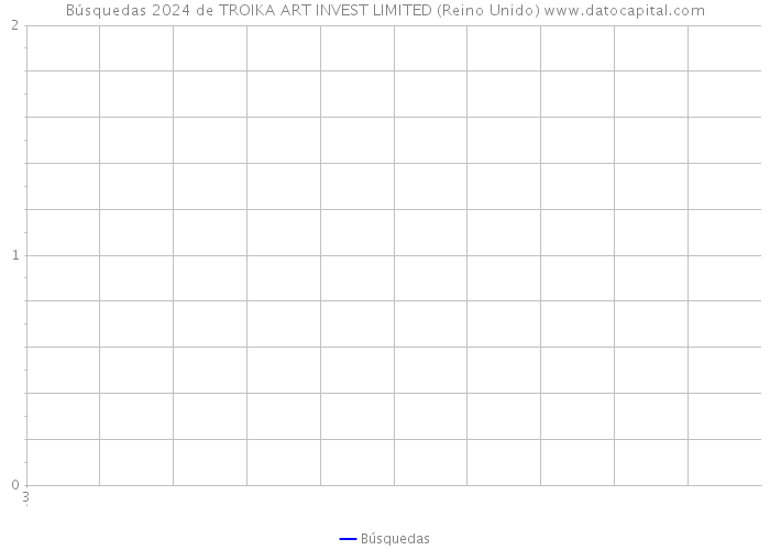 Búsquedas 2024 de TROIKA ART INVEST LIMITED (Reino Unido) 