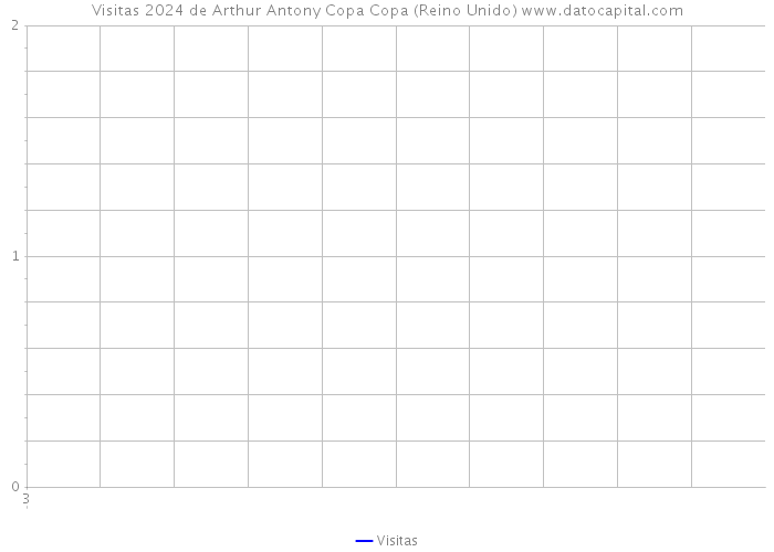 Visitas 2024 de Arthur Antony Copa Copa (Reino Unido) 