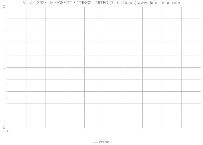 Visitas 2024 de MOFFITT FITTINGS LIMITED (Reino Unido) 