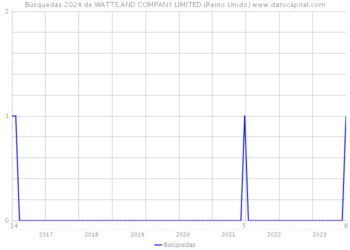 Búsquedas 2024 de WATTS AND COMPANY LIMITED (Reino Unido) 