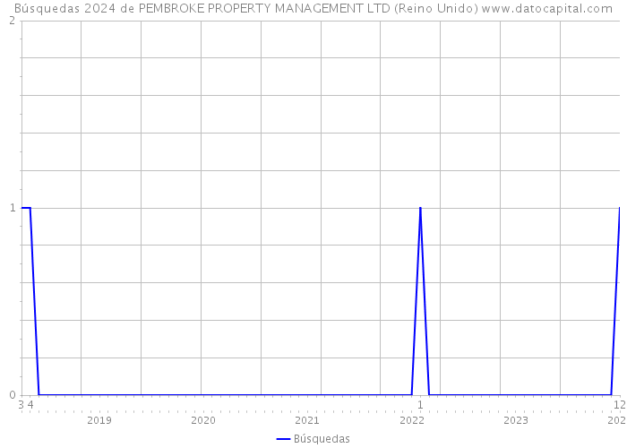 Búsquedas 2024 de PEMBROKE PROPERTY MANAGEMENT LTD (Reino Unido) 
