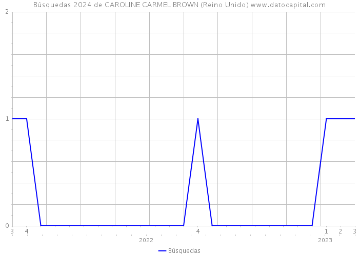 Búsquedas 2024 de CAROLINE CARMEL BROWN (Reino Unido) 