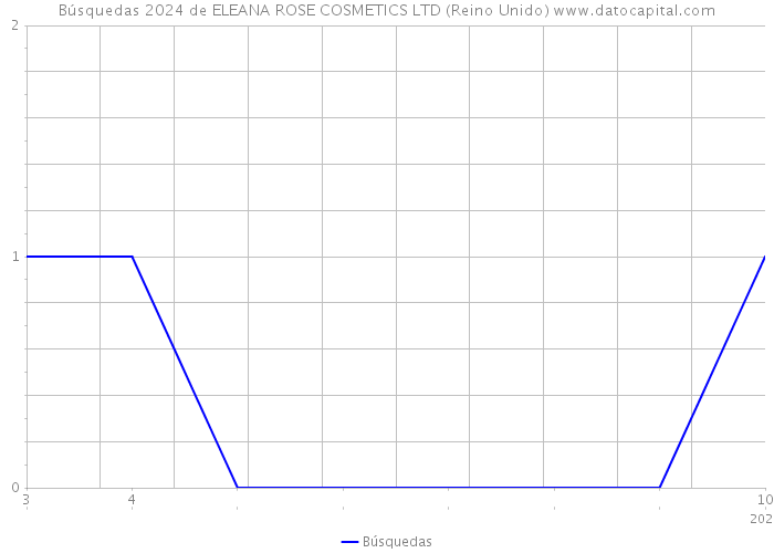 Búsquedas 2024 de ELEANA ROSE COSMETICS LTD (Reino Unido) 