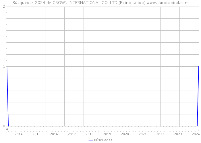 Búsquedas 2024 de CROWN INTERNATIONAL CO; LTD (Reino Unido) 