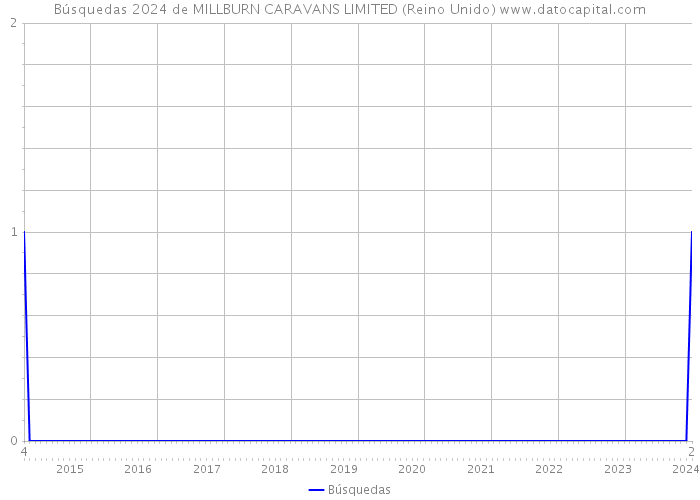 Búsquedas 2024 de MILLBURN CARAVANS LIMITED (Reino Unido) 