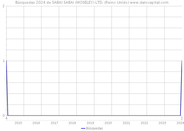 Búsquedas 2024 de SABAI SABAI (MOSELEY) LTD. (Reino Unido) 