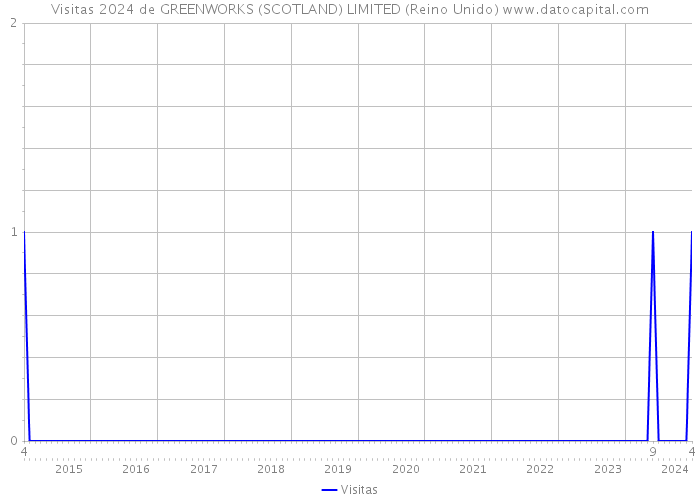 Visitas 2024 de GREENWORKS (SCOTLAND) LIMITED (Reino Unido) 