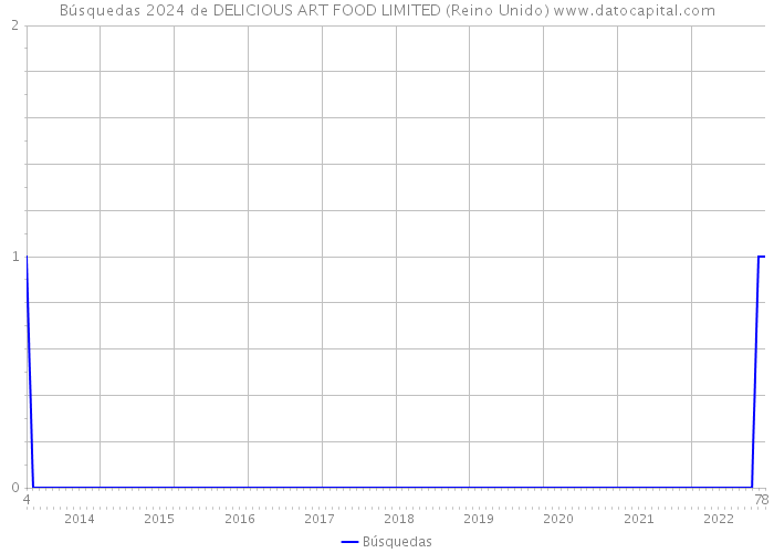 Búsquedas 2024 de DELICIOUS ART FOOD LIMITED (Reino Unido) 
