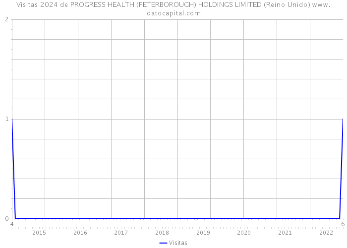 Visitas 2024 de PROGRESS HEALTH (PETERBOROUGH) HOLDINGS LIMITED (Reino Unido) 