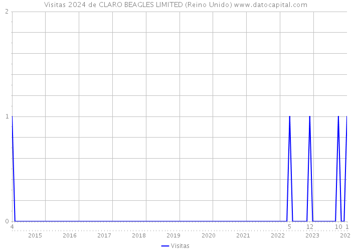 Visitas 2024 de CLARO BEAGLES LIMITED (Reino Unido) 