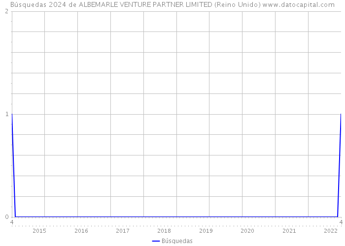 Búsquedas 2024 de ALBEMARLE VENTURE PARTNER LIMITED (Reino Unido) 