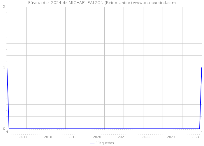 Búsquedas 2024 de MICHAEL FALZON (Reino Unido) 