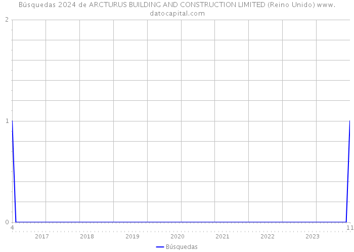 Búsquedas 2024 de ARCTURUS BUILDING AND CONSTRUCTION LIMITED (Reino Unido) 