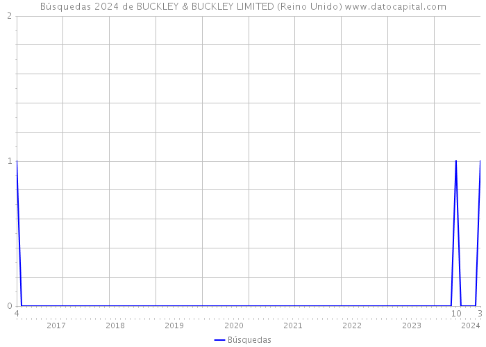 Búsquedas 2024 de BUCKLEY & BUCKLEY LIMITED (Reino Unido) 