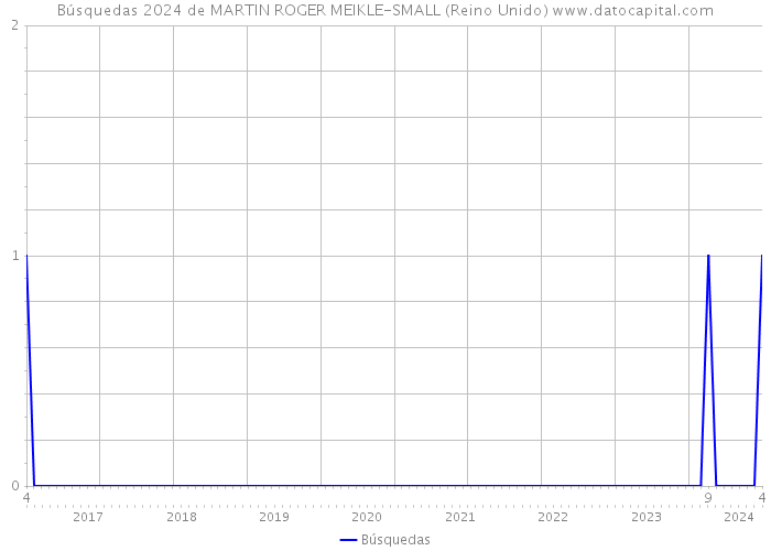 Búsquedas 2024 de MARTIN ROGER MEIKLE-SMALL (Reino Unido) 