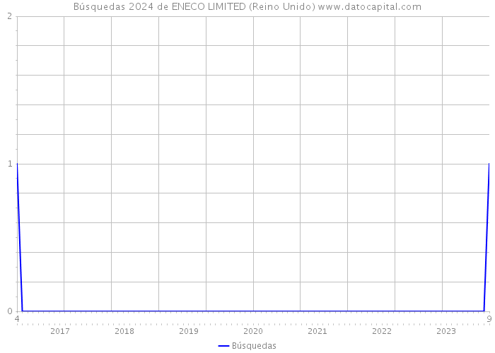 Búsquedas 2024 de ENECO LIMITED (Reino Unido) 