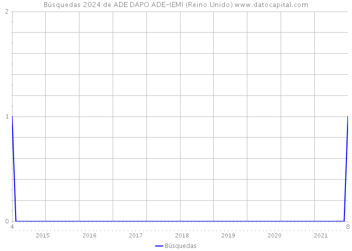 Búsquedas 2024 de ADE DAPO ADE-IEMI (Reino Unido) 